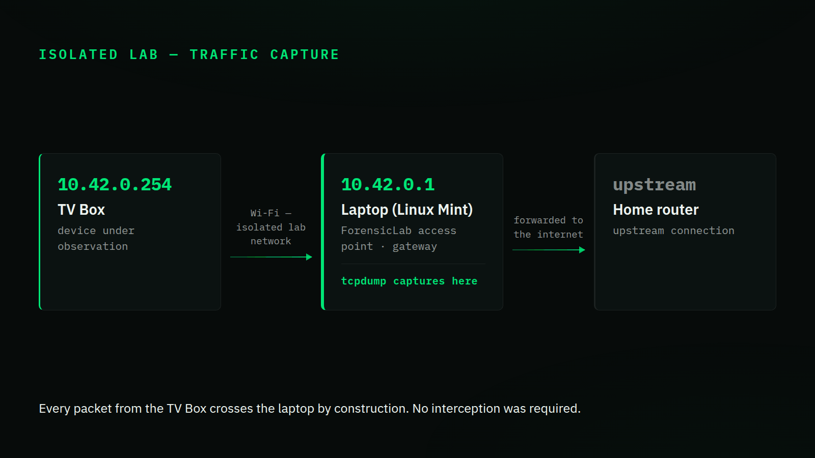 Lab topology: TV Box at 10.42.0.254, laptop as access point and gateway at 10.42.0.1, and the home router upstream
