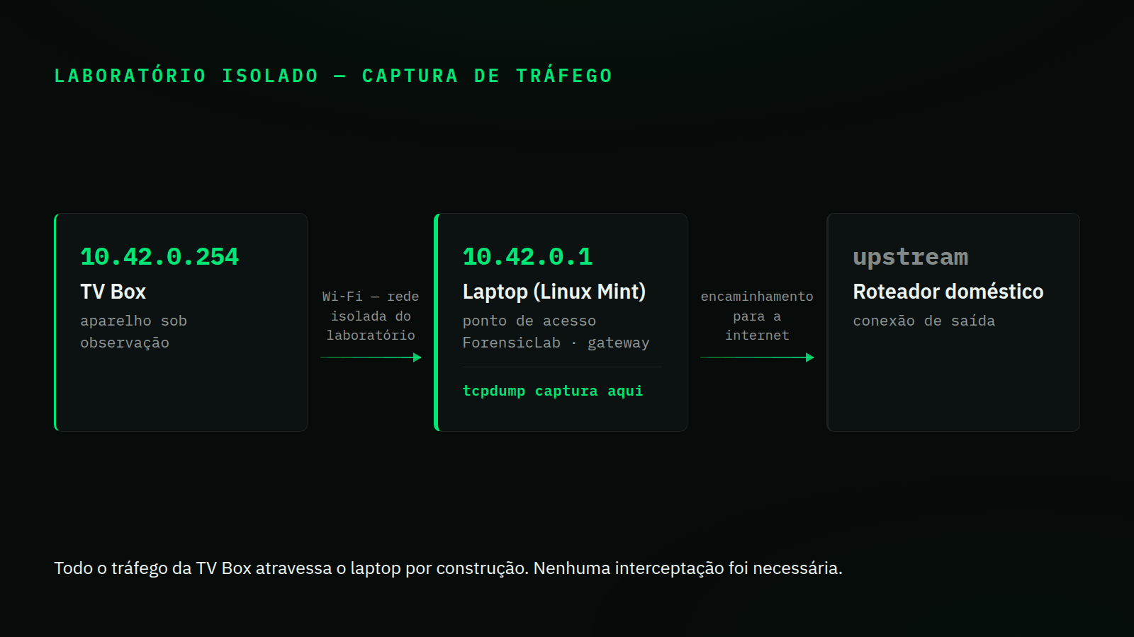 Topologia do laboratório: TV Box em 10.42.0.254, laptop como ponto de acesso e gateway em 10.42.0.1, e o roteador doméstico a montante