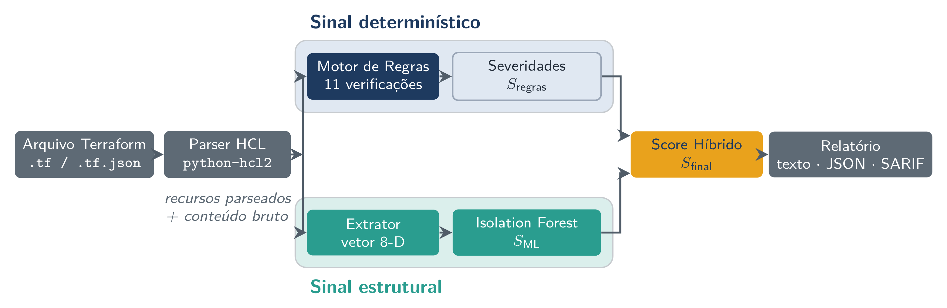 Fluxo de dados do TerraVault — análise do Terraform seguida pela combinação de 60% do motor de regras e 40% do Isolation Forest