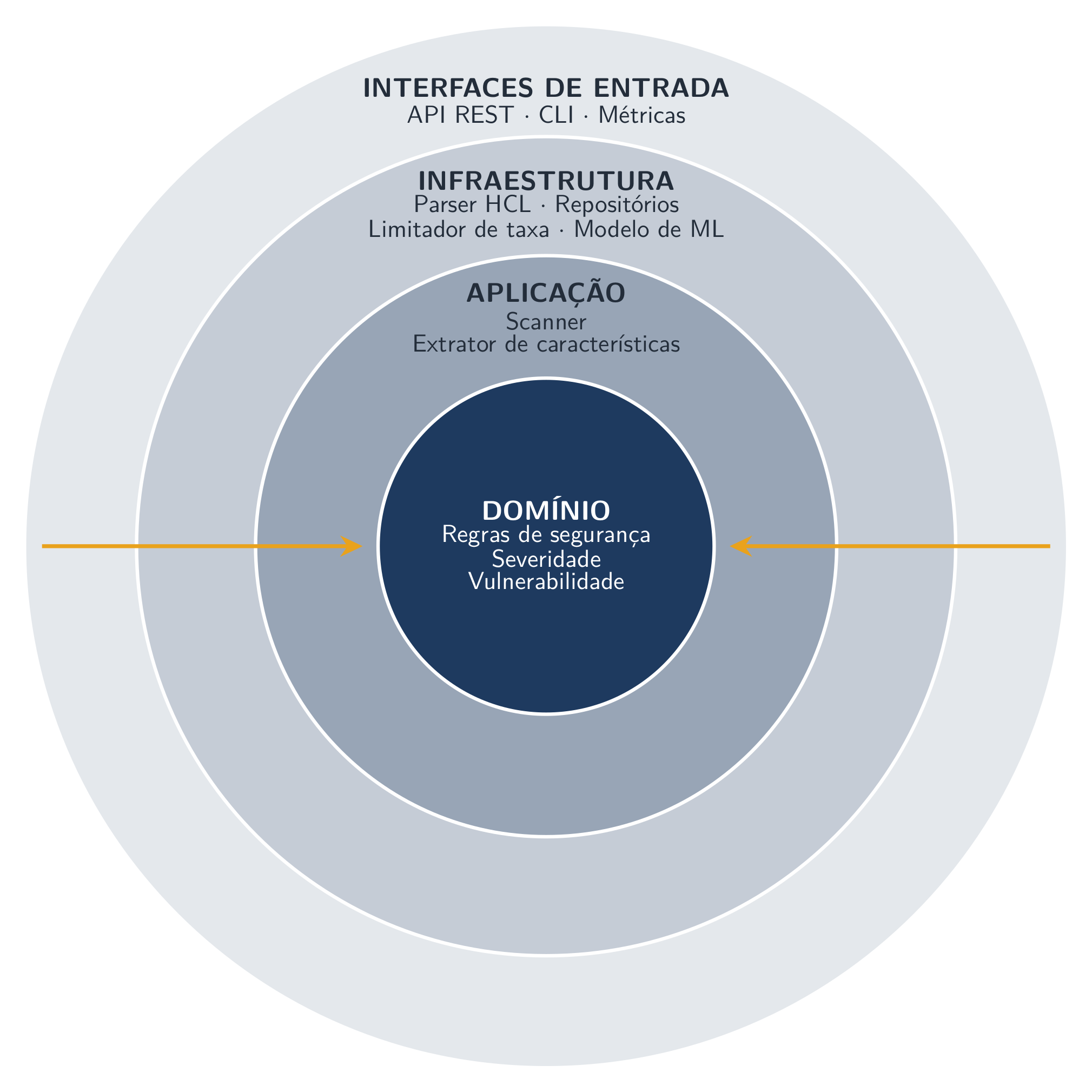 Clean Architecture do TerraVault — quatro camadas concêntricas com dependências apontando para o núcleo