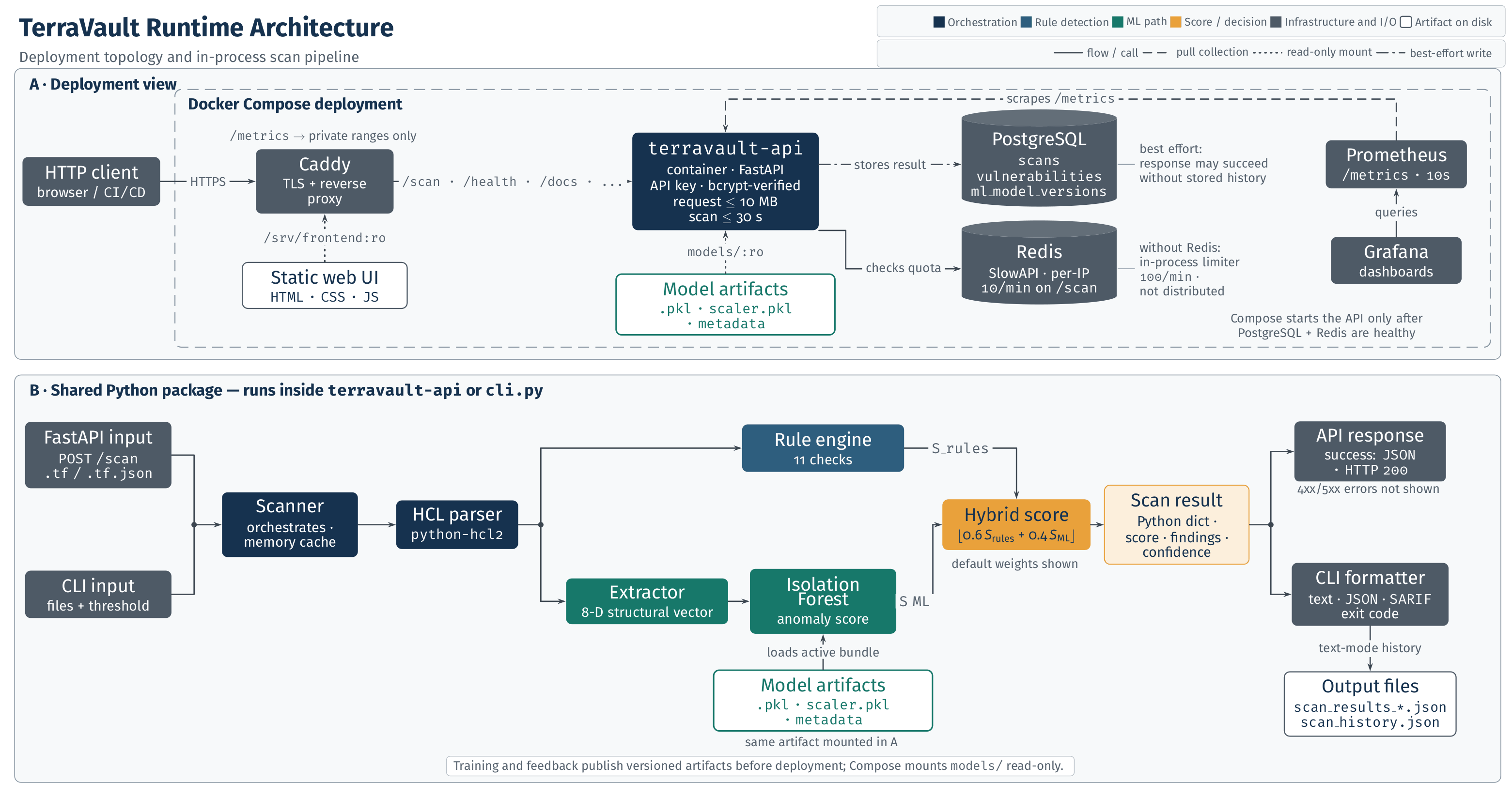 Complete TerraVault runtime architecture — CLI and HTTP entry points, scanner pipeline, hybrid scoring, persistence, model versioning, and observability