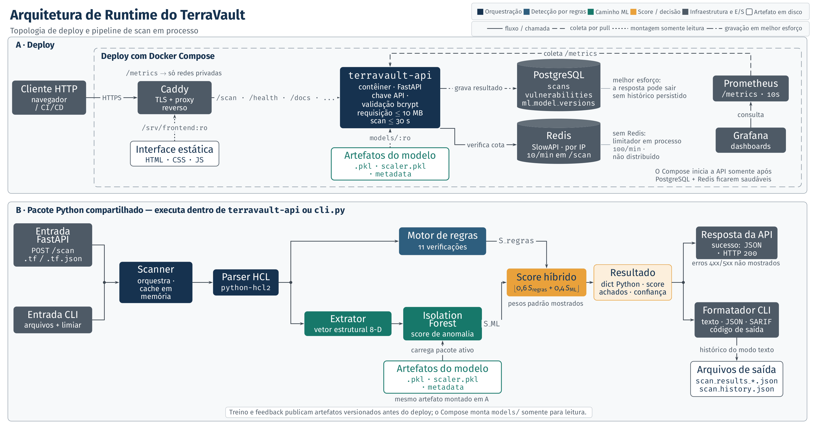 Arquitetura completa do TerraVault em runtime — entradas CLI e HTTP, pipeline do scanner, scoring híbrido, persistência, versionamento do modelo e observabilidade