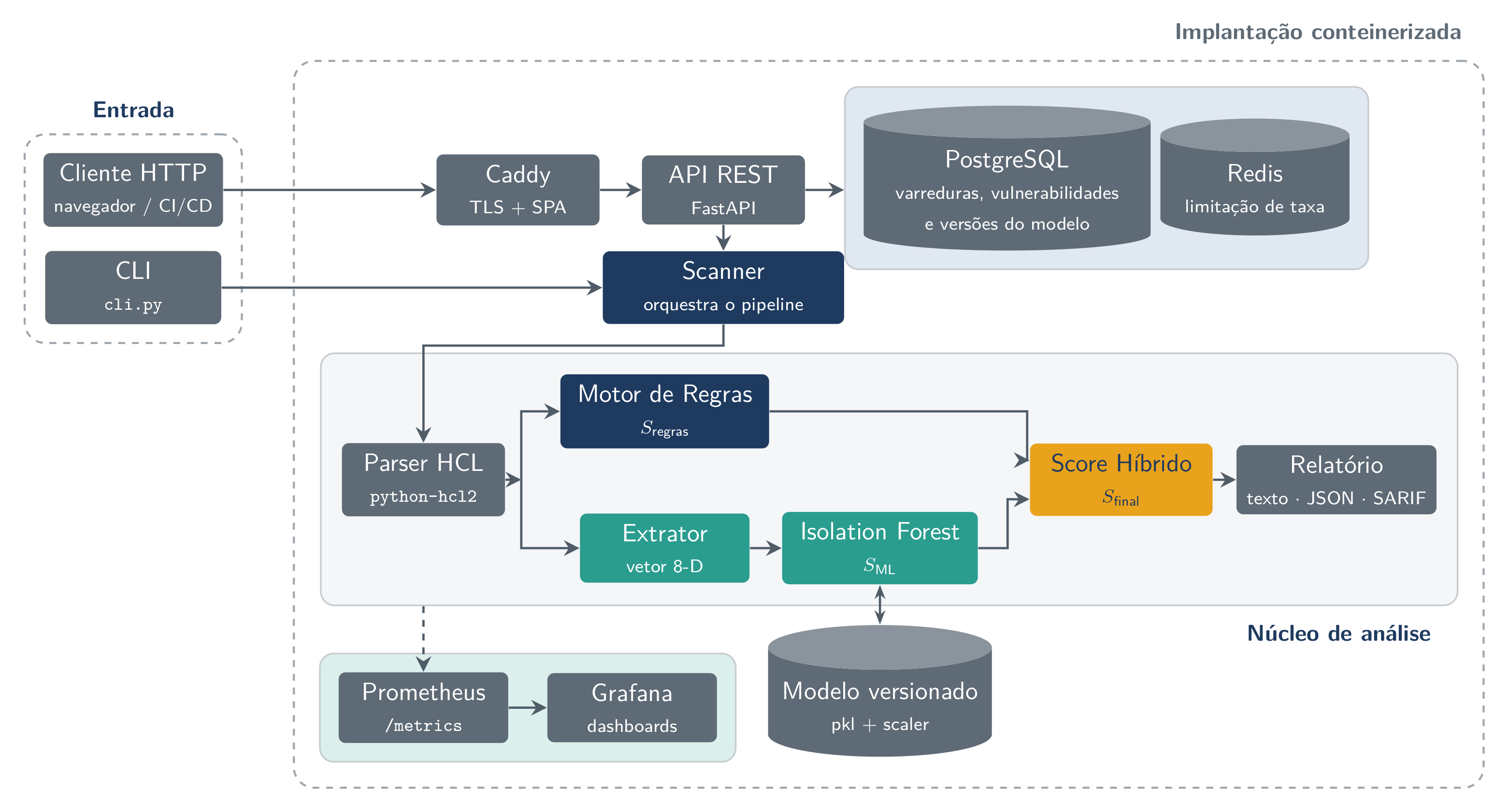 Arquitetura completa do TerraVault em tempo de execução — entradas CLI e HTTP, pipeline do scanner, pontuação híbrida, persistência, versionamento do modelo e observabilidade